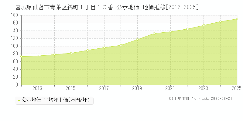 宮城県仙台市青葉区錦町１丁目１０番 公示地価 地価推移[2012-2025]