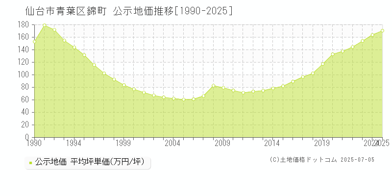 錦町(仙台市青葉区)の公示地価推移グラフ(坪単価)[1990-2025年]