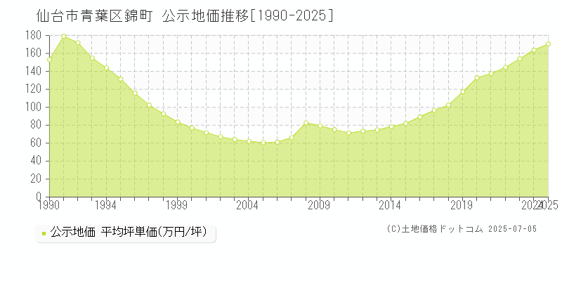 仙台市青葉区錦町の地価公示推移グラフ 