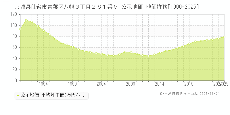 宮城県仙台市青葉区八幡３丁目２６１番５ 公示地価 地価推移[1990-2025]