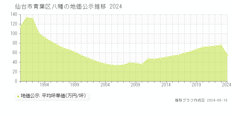 仙台市青葉区八幡の地価公示推移グラフ 