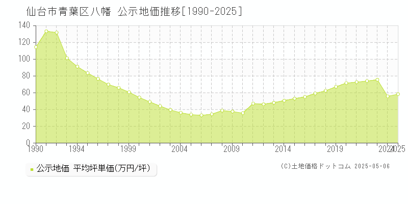 八幡(仙台市青葉区)の公示地価推移グラフ(坪単価)[1990-2025年]