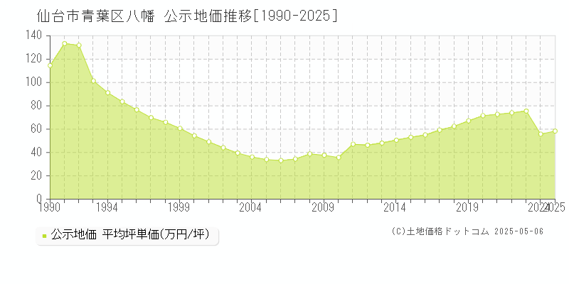 仙台市青葉区八幡の地価公示推移グラフ 