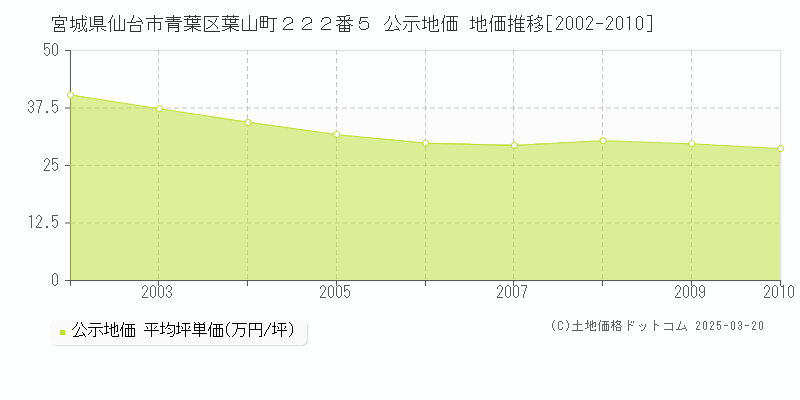 宮城県仙台市青葉区葉山町２２２番５ 公示地価 地価推移[2002-2010]