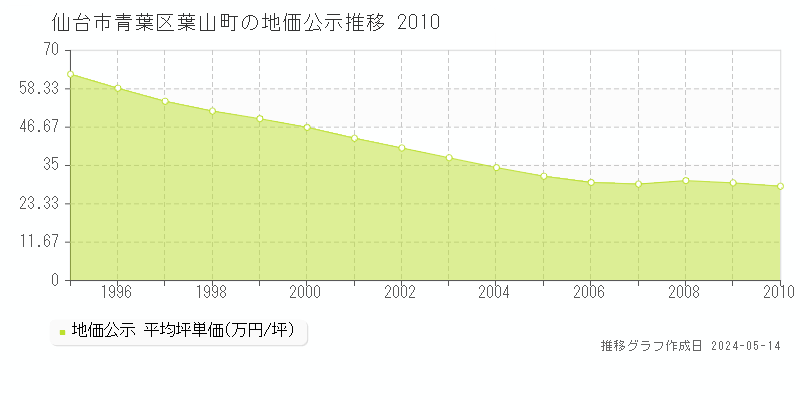 仙台市青葉区葉山町の地価公示推移グラフ 