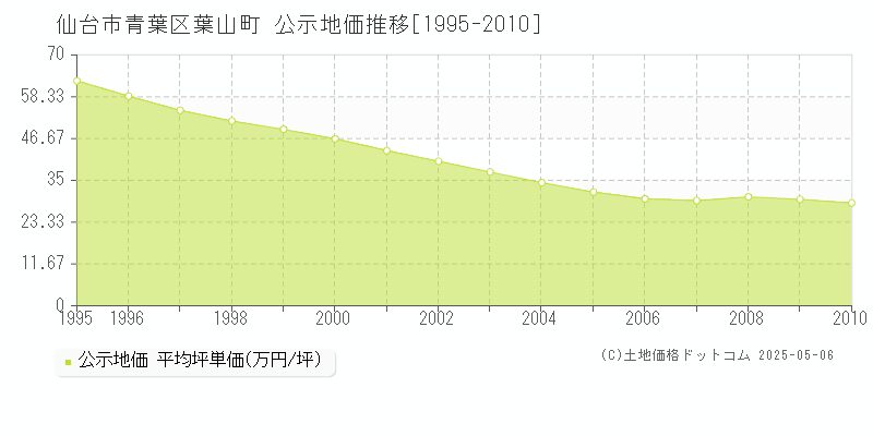 葉山町(仙台市青葉区)の公示地価推移グラフ(坪単価)[1995-2010年]