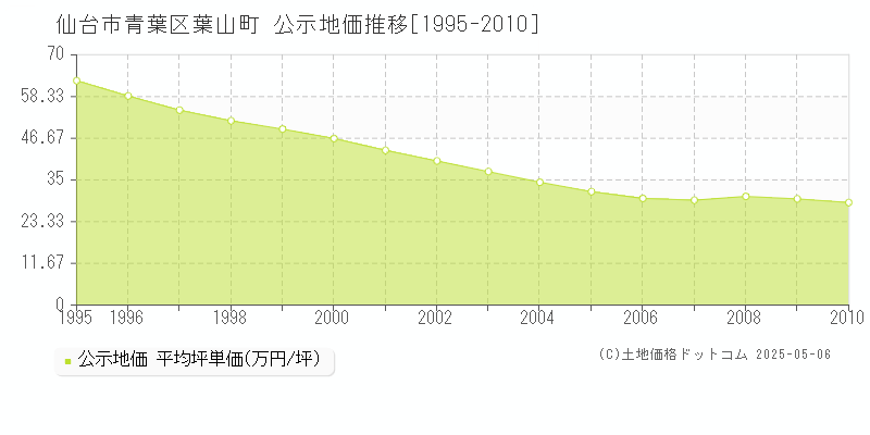 仙台市青葉区葉山町の地価公示推移グラフ 