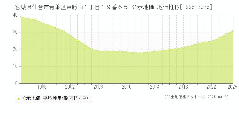 宮城県仙台市青葉区東勝山１丁目１９番６５ 公示地価 地価推移[1995-2025]