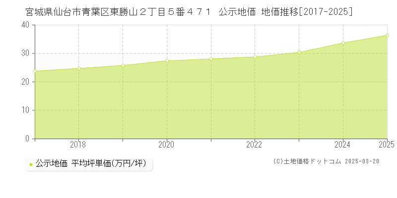 宮城県仙台市青葉区東勝山２丁目５番４７１ 公示地価 地価推移[2017-2025]