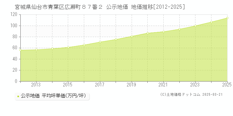 宮城県仙台市青葉区広瀬町８７番２ 公示地価 地価推移[2012-2025]