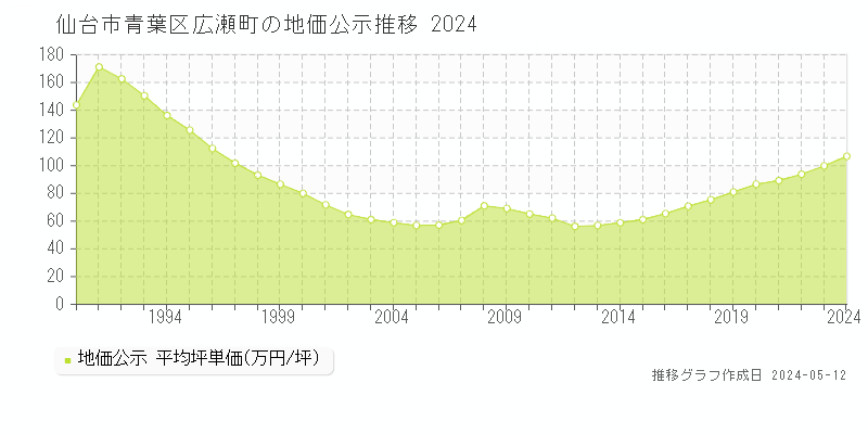 仙台市青葉区広瀬町の地価公示推移グラフ 
