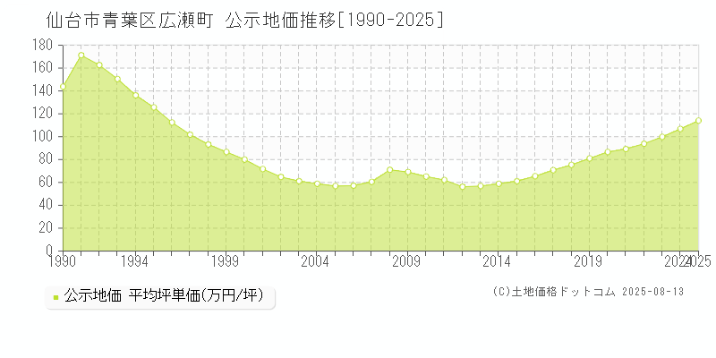 広瀬町(仙台市青葉区)の公示地価推移グラフ(坪単価)[1990-2025年]