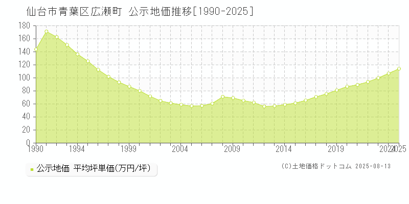 仙台市青葉区広瀬町の地価公示推移グラフ 