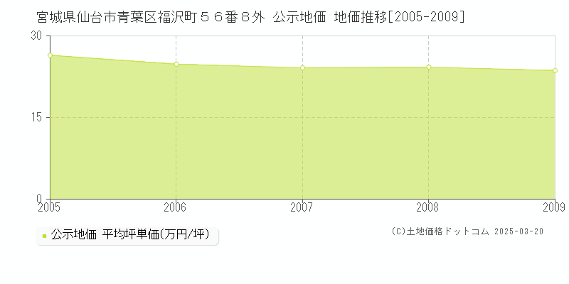 宮城県仙台市青葉区福沢町５６番８外 公示地価 地価推移[2005-2009]