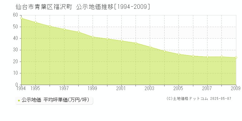 福沢町(仙台市青葉区)の公示地価推移グラフ(坪単価)[1994-2009年]