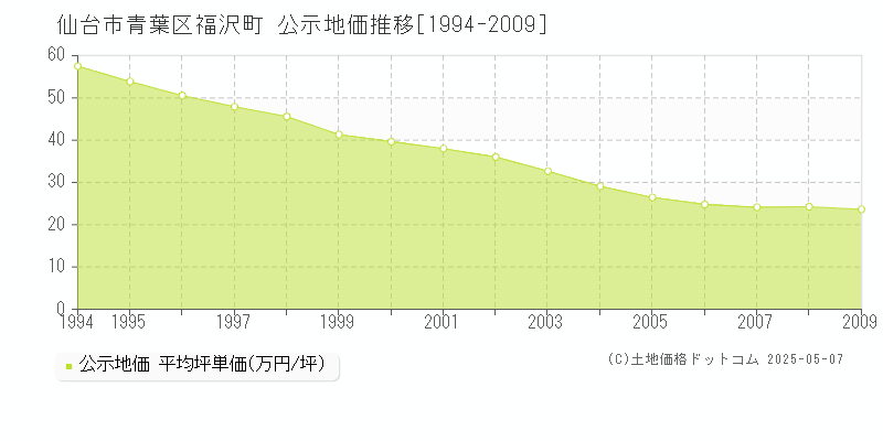 仙台市青葉区福沢町の地価公示推移グラフ 