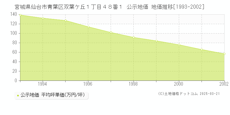 宮城県仙台市青葉区双葉ケ丘１丁目４８番１ 公示地価 地価推移[1993-2002]