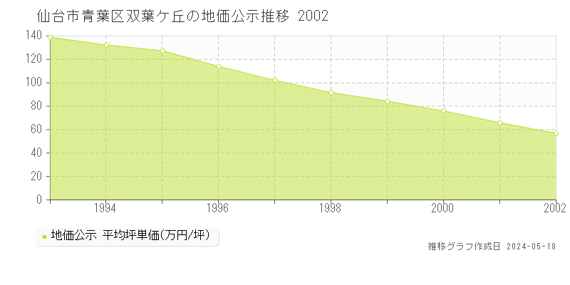 仙台市青葉区双葉ケ丘の地価公示推移グラフ 