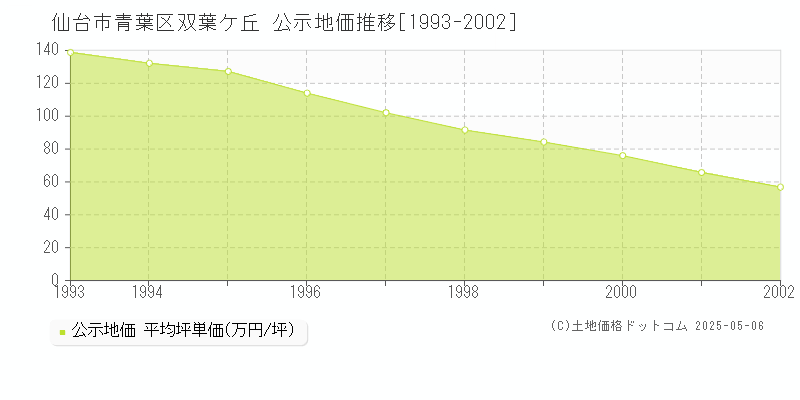 双葉ケ丘(仙台市青葉区)の公示地価推移グラフ(坪単価)[1993-2002年]
