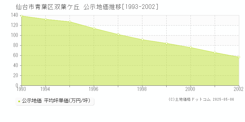 仙台市青葉区双葉ケ丘の地価公示推移グラフ 