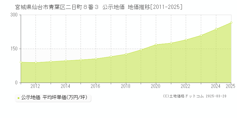 宮城県仙台市青葉区二日町８番３ 公示地価 地価推移[2011-2025]