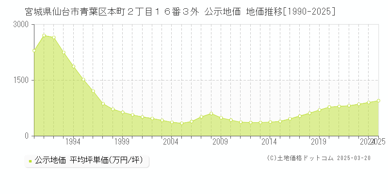 宮城県仙台市青葉区本町２丁目１６番３外 公示地価 地価推移[1990-2025]