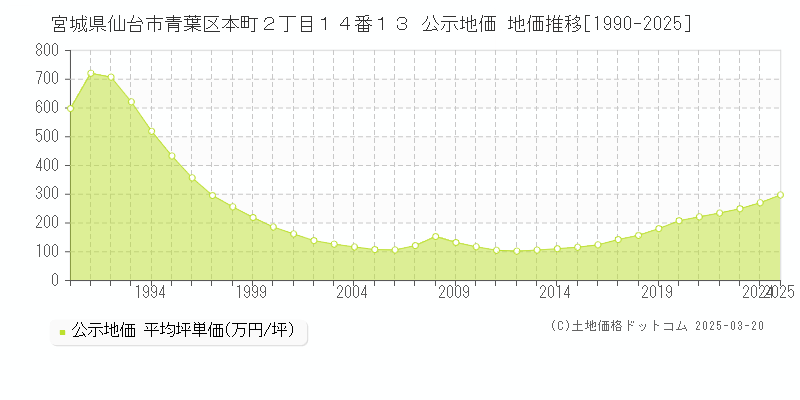 宮城県仙台市青葉区本町２丁目１４番１３ 公示地価 地価推移[1990-2025]