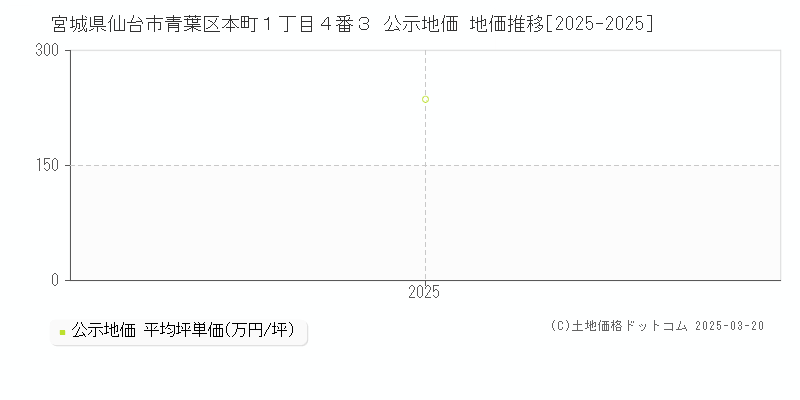 宮城県仙台市青葉区本町１丁目４番３ 公示地価 地価推移[2025-2025]