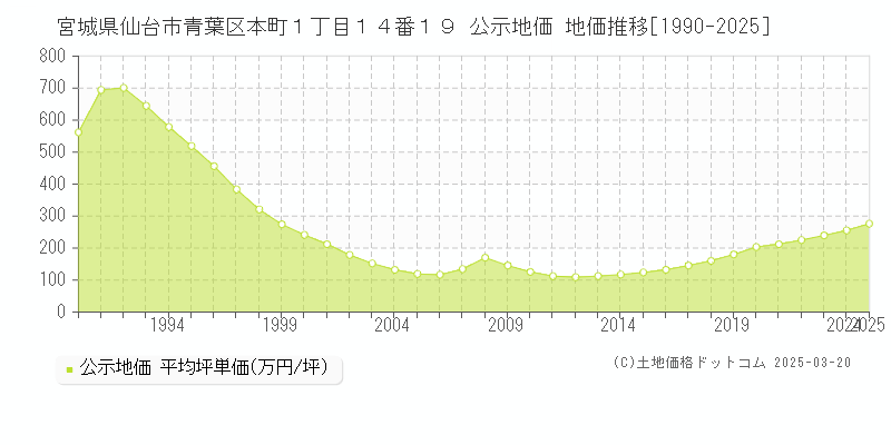 宮城県仙台市青葉区本町１丁目１４番１９ 公示地価 地価推移[1990-2025]