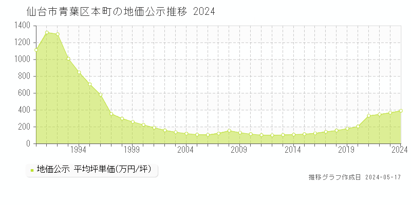 仙台市青葉区本町の地価公示推移グラフ 