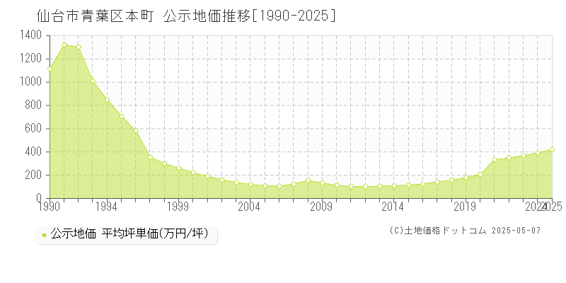 本町(仙台市青葉区)の公示地価推移グラフ(坪単価)[1990-2025年]