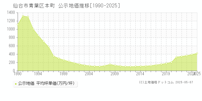 仙台市青葉区本町の地価公示推移グラフ 