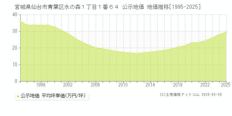 宮城県仙台市青葉区水の森１丁目１番６４ 公示地価 地価推移[1995-2025]
