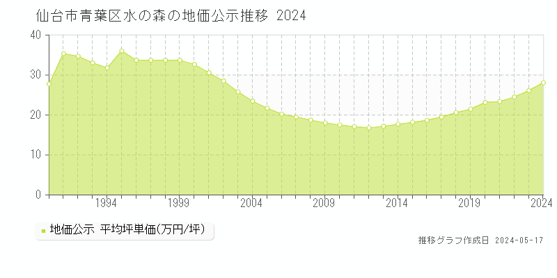 仙台市青葉区水の森の地価公示推移グラフ 