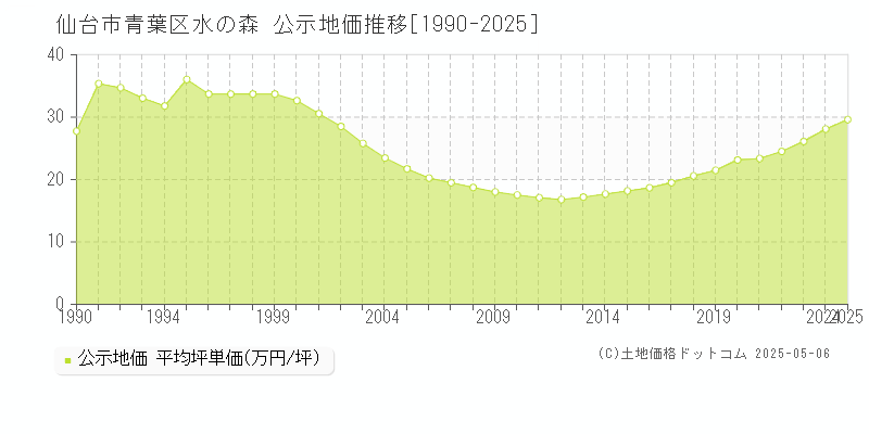 水の森(仙台市青葉区)の公示地価推移グラフ(坪単価)[1990-2025年]