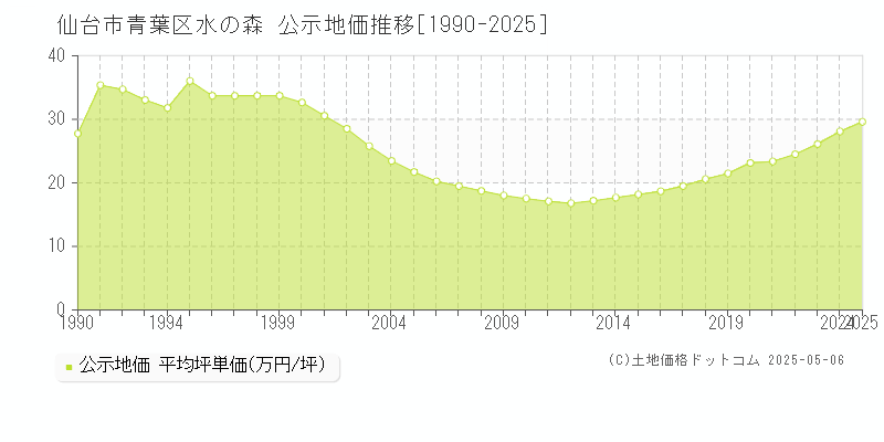 仙台市青葉区水の森の地価公示推移グラフ 