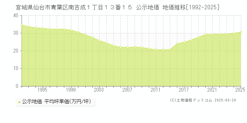 宮城県仙台市青葉区南吉成１丁目１３番１５ 公示地価 地価推移[1992-2025]