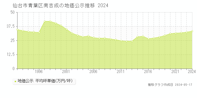 仙台市青葉区南吉成の地価公示推移グラフ 