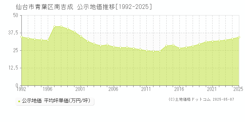 南吉成(仙台市青葉区)の公示地価推移グラフ(坪単価)[1992-2025年]