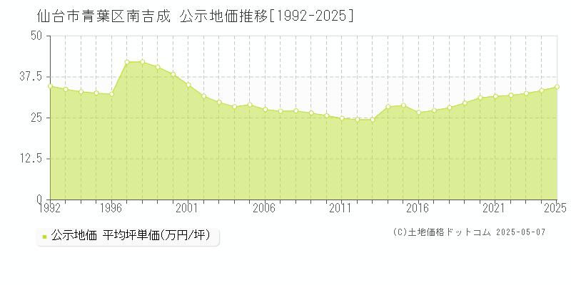 仙台市青葉区南吉成の地価公示推移グラフ 