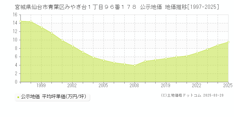 宮城県仙台市青葉区みやぎ台１丁目９６番１７８ 公示地価 地価推移[1997-2025]