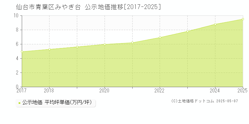 みやぎ台(仙台市青葉区)の公示地価推移グラフ(坪単価)[2017-2025年]