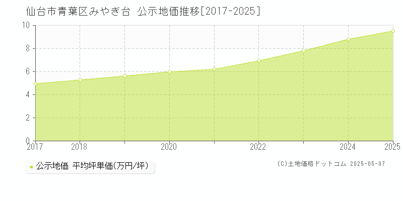 仙台市青葉区みやぎ台の地価公示推移グラフ 