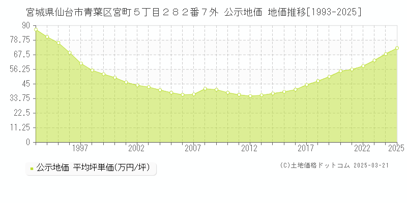 宮城県仙台市青葉区宮町５丁目２８２番７外 公示地価 地価推移[1993-2025]