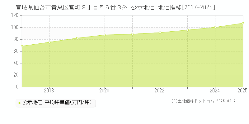 宮城県仙台市青葉区宮町２丁目５９番３外 公示地価 地価推移[2017-2025]