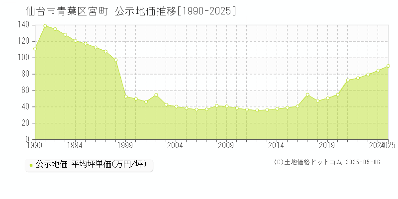 宮町(仙台市青葉区)の公示地価推移グラフ(坪単価)[1990-2025年]