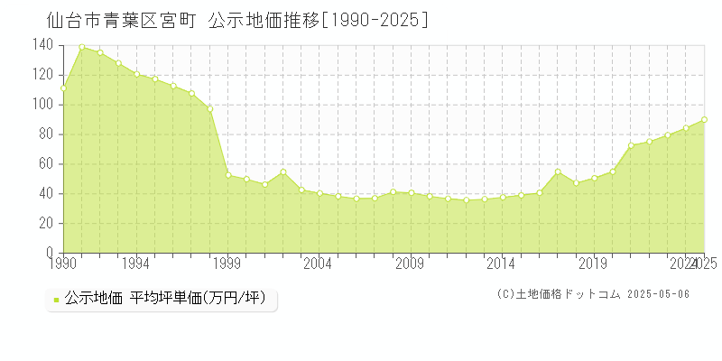 仙台市青葉区宮町の地価公示推移グラフ 