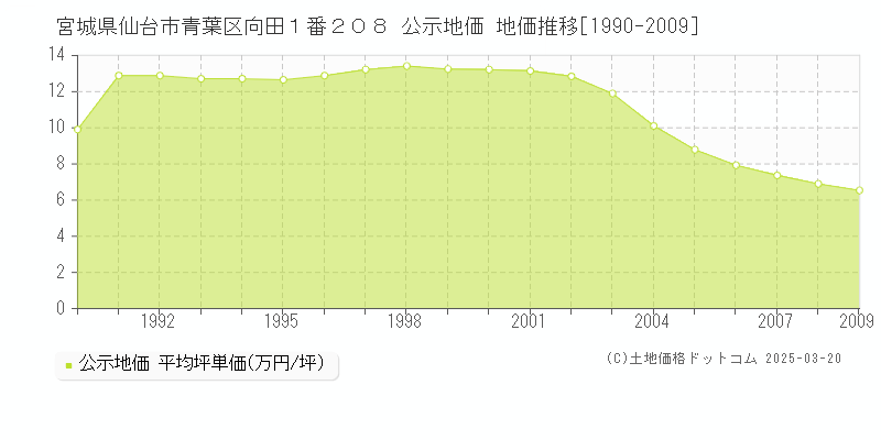 宮城県仙台市青葉区向田１番２０８ 公示地価 地価推移[1990-2009]