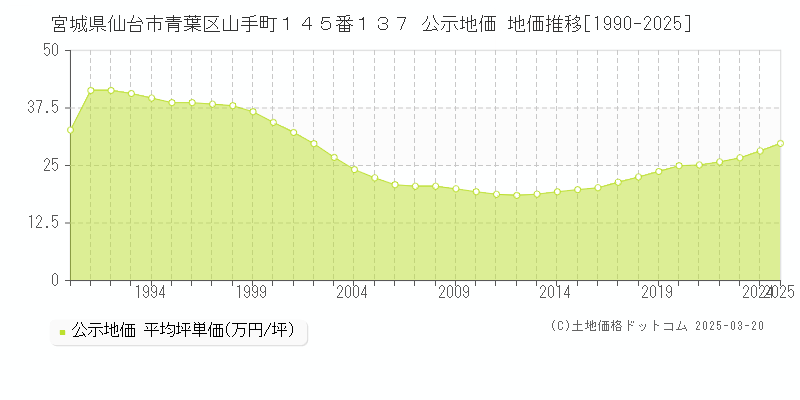 宮城県仙台市青葉区山手町１４５番１３７ 公示地価 地価推移[1990-2025]