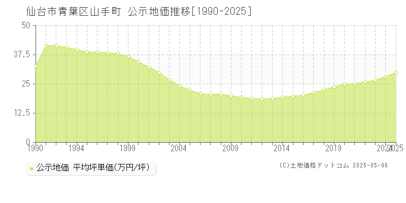 山手町(仙台市青葉区)の公示地価推移グラフ(坪単価)[1990-2025年]